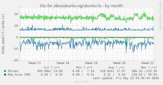 monthly graph