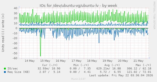 IOs for /dev/ubuntu-vg/ubuntu-lv