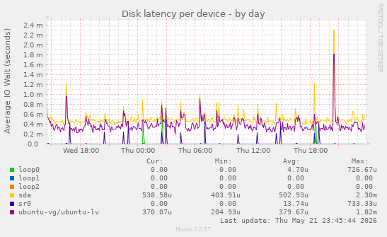Disk latency per device