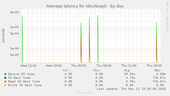 Average latency for /dev/loop0