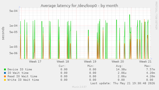 Average latency for /dev/loop0