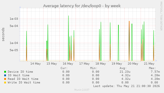 Average latency for /dev/loop0