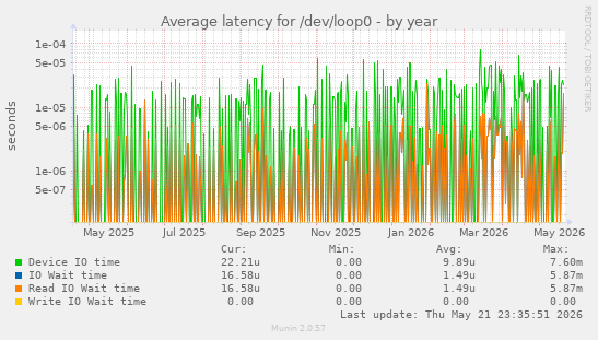 Average latency for /dev/loop0