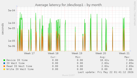 Average latency for /dev/loop1