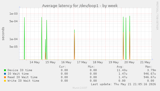 Average latency for /dev/loop1