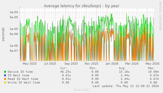 Average latency for /dev/loop1