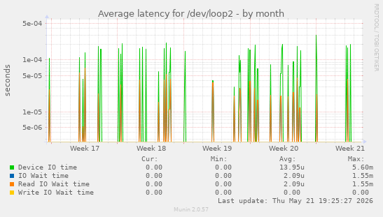 Average latency for /dev/loop2