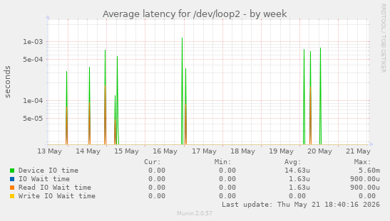 Average latency for /dev/loop2