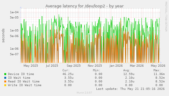 Average latency for /dev/loop2