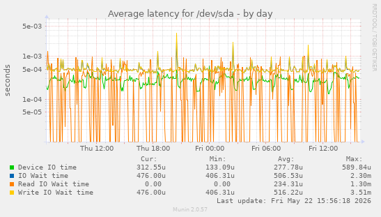 Average latency for /dev/sda