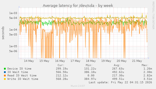 Average latency for /dev/sda