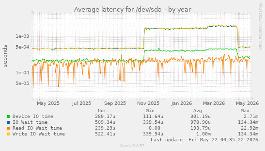 yearly graph
