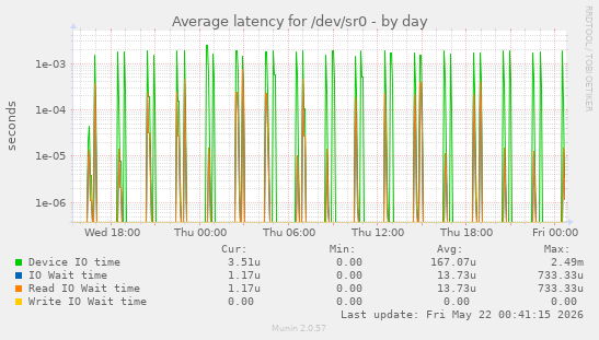 Average latency for /dev/sr0