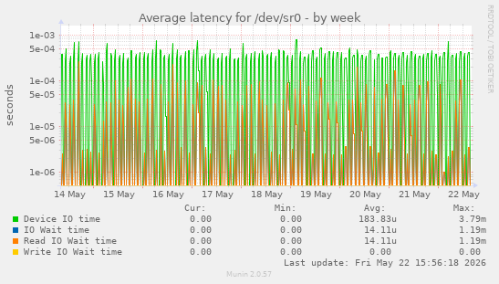 Average latency for /dev/sr0