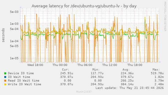 Average latency for /dev/ubuntu-vg/ubuntu-lv