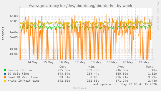 Average latency for /dev/ubuntu-vg/ubuntu-lv