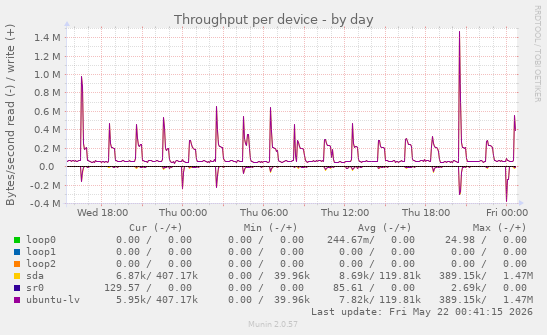 Throughput per device