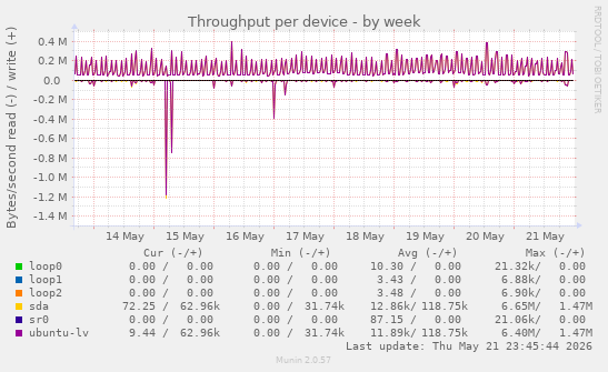 Throughput per device