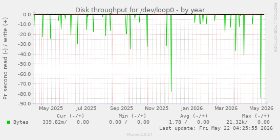 yearly graph