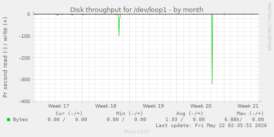 monthly graph