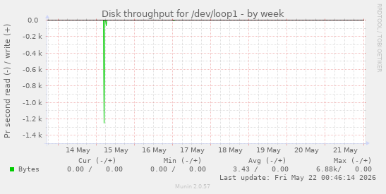 Disk throughput for /dev/loop1