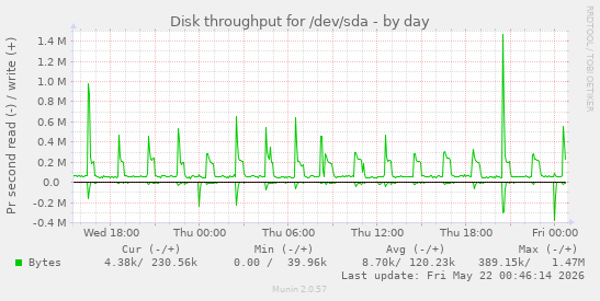 Disk throughput for /dev/sda