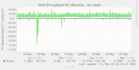 Disk throughput for /dev/sda