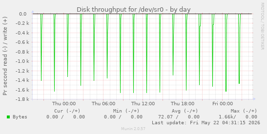 Disk throughput for /dev/sr0