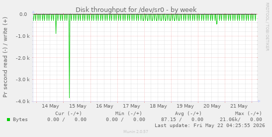 Disk throughput for /dev/sr0