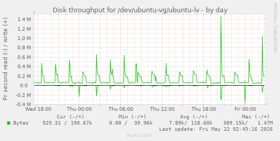 Disk throughput for /dev/ubuntu-vg/ubuntu-lv