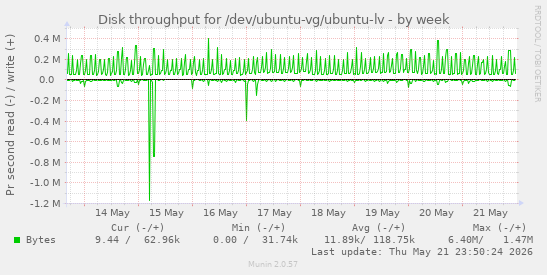 Disk throughput for /dev/ubuntu-vg/ubuntu-lv