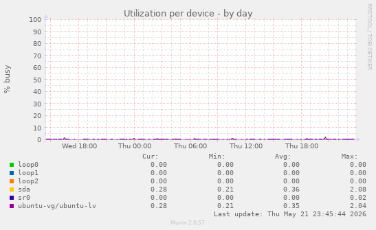Utilization per device
