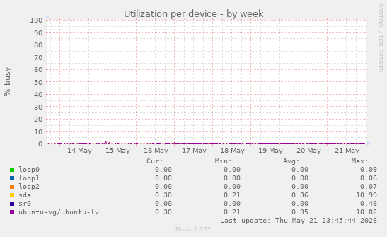 Utilization per device