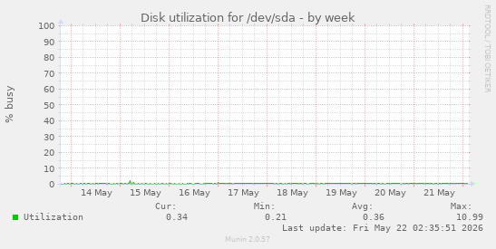 Disk utilization for /dev/sda