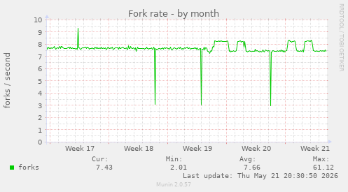 Fork rate