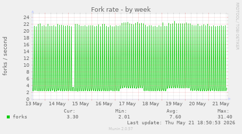 Fork rate