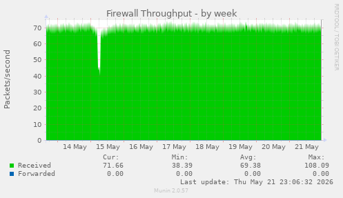 Firewall Throughput