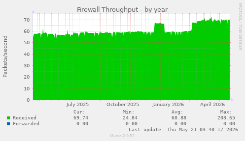 Firewall Throughput