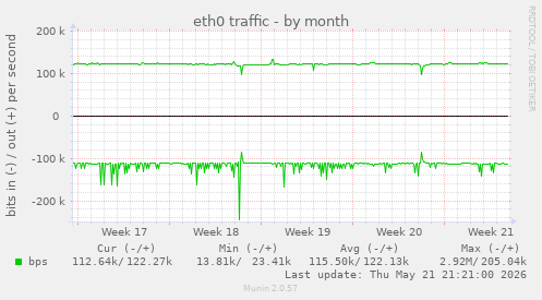 eth0 traffic