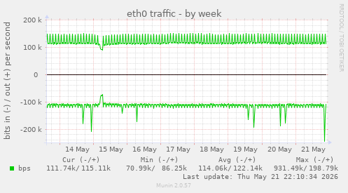 weekly graph