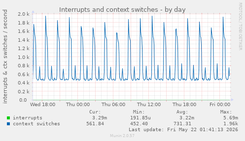 Interrupts and context switches