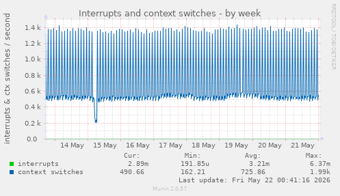Interrupts and context switches
