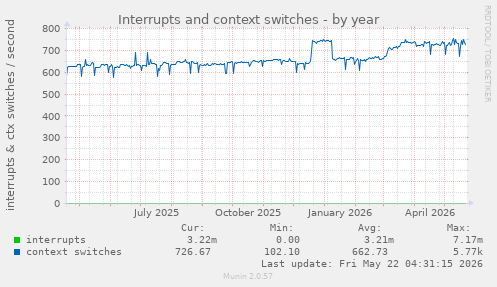 yearly graph