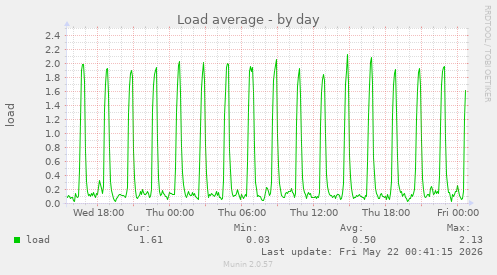 Load average