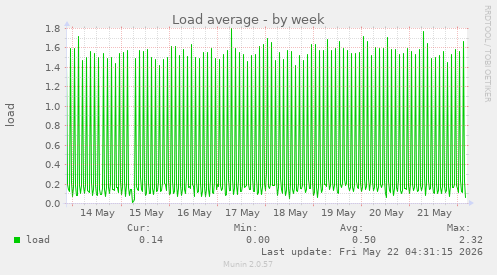 Load average