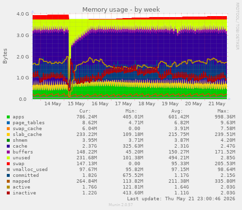 Memory usage