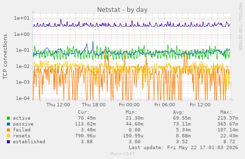 Netstat