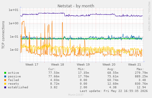Netstat