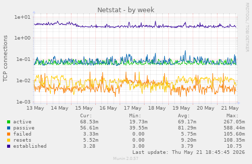 Netstat