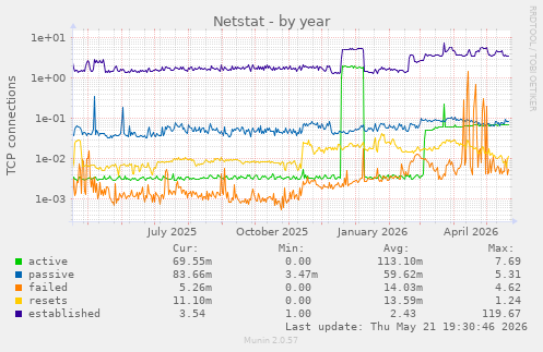 Netstat